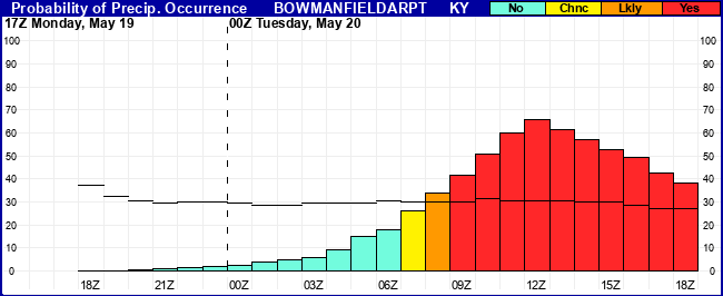 Flight Category Probability Plot