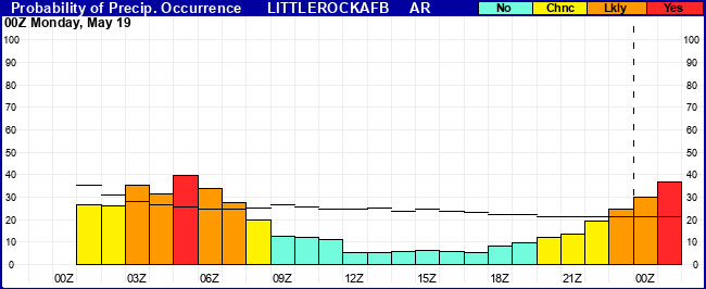 Flight Category Probability Plot