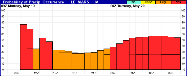 Flight Category Probability Plot
