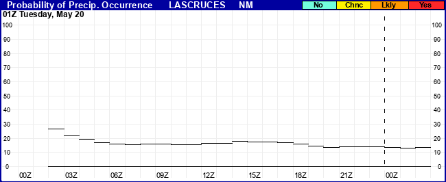 Flight Category Probability Plot