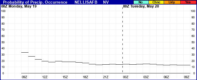 Flight Category Probability Plot