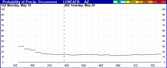 Flight Category Probability Plot