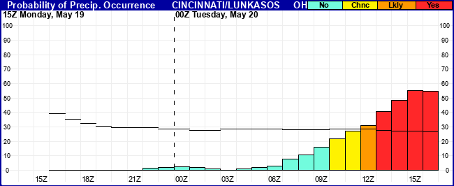 Flight Category Probability Plot