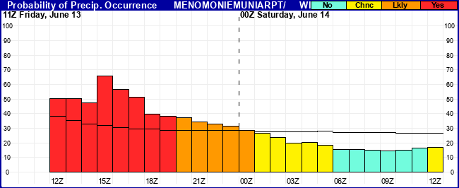 Flight Category Probability Plot