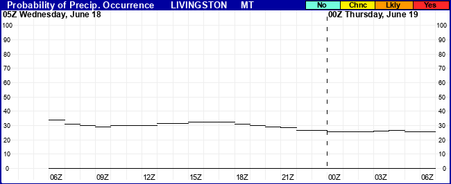 Flight Category Probability Plot