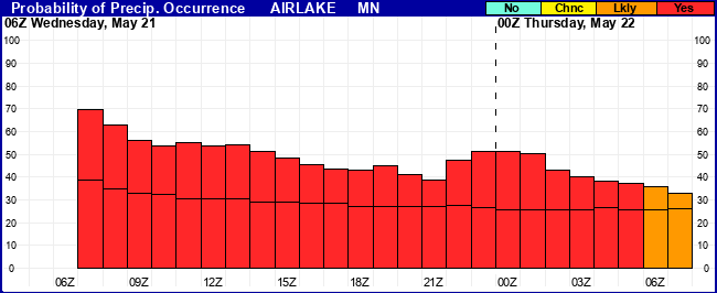 Flight Category Probability Plot
