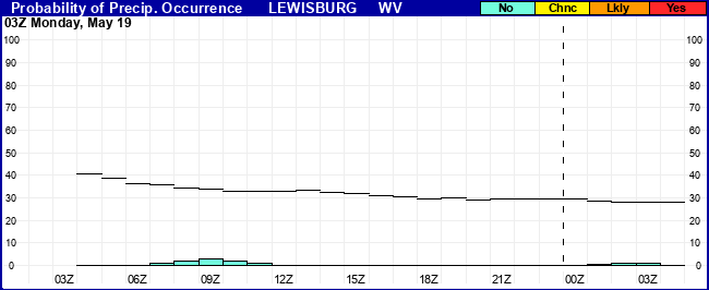 Flight Category Probability Plot