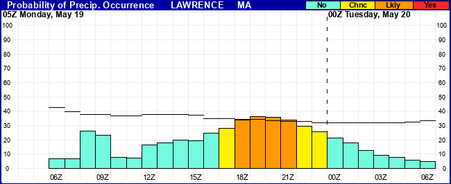Flight Category Probability Plot