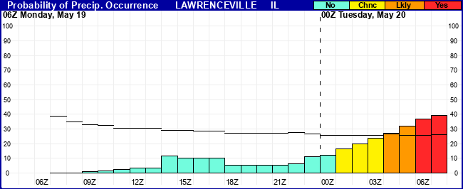 Flight Category Probability Plot