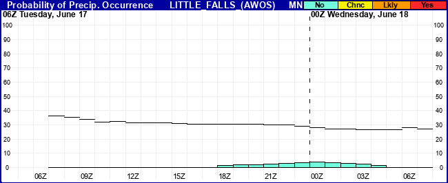 Flight Category Probability Plot