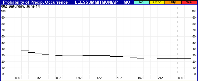 Flight Category Probability Plot