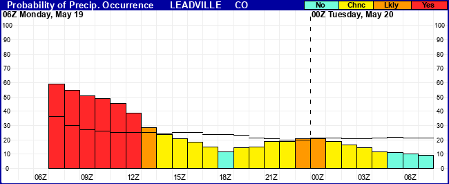 Flight Category Probability Plot