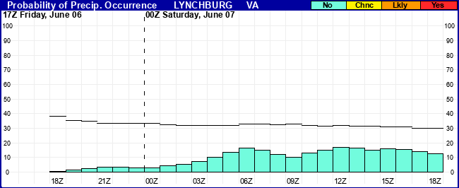 Flight Category Probability Plot