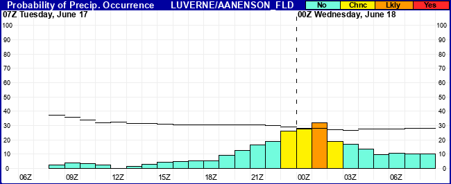 Flight Category Probability Plot