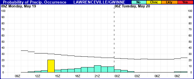 Flight Category Probability Plot