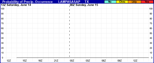 Flight Category Probability Plot