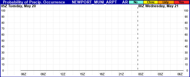 Flight Category Probability Plot