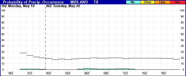 Flight Category Probability Plot