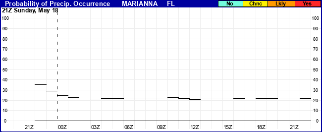Flight Category Probability Plot