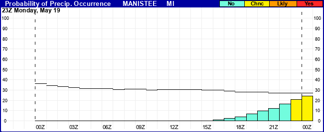 Flight Category Probability Plot