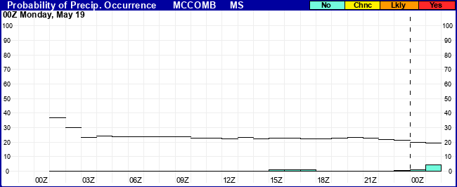 Flight Category Probability Plot