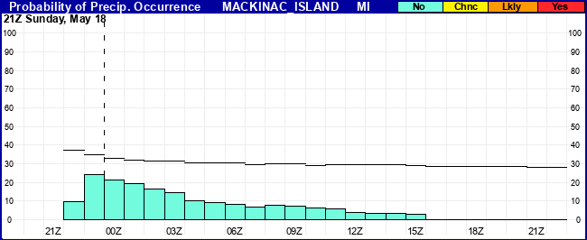 Flight Category Probability Plot