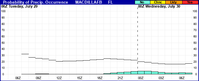 Flight Category Probability Plot