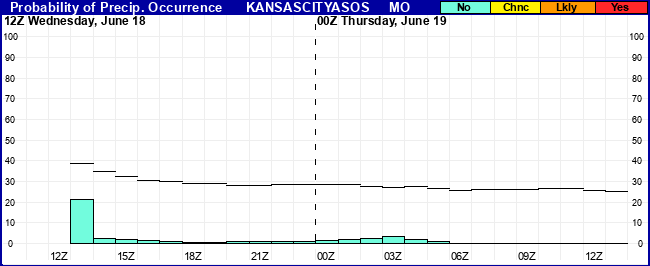 Flight Category Probability Plot