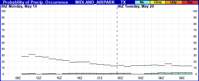 Flight Category Probability Plot