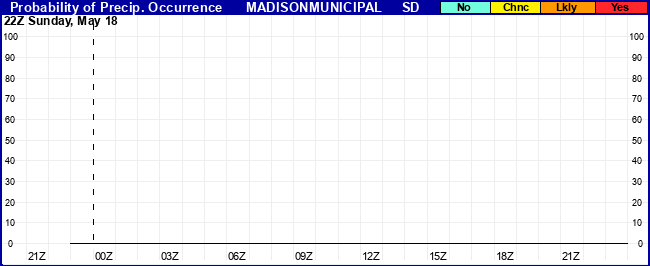 Flight Category Probability Plot