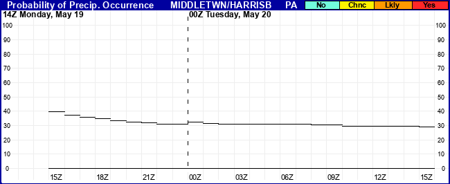 Flight Category Probability Plot