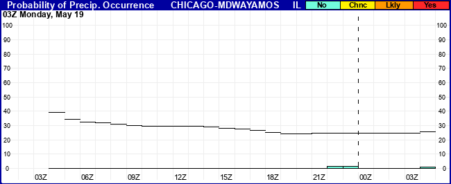 Flight Category Probability Plot