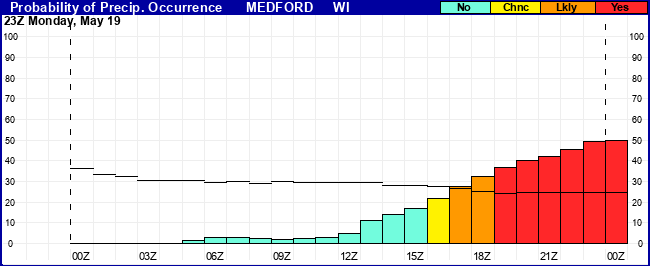 Flight Category Probability Plot
