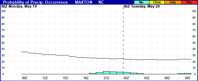 Flight Category Probability Plot