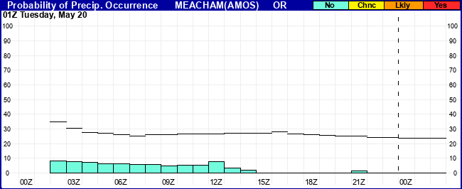 Flight Category Probability Plot