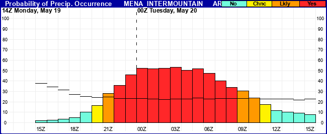 Flight Category Probability Plot