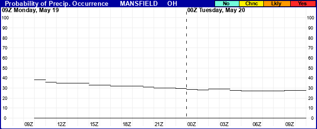 Flight Category Probability Plot