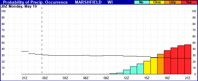 Flight Category Probability Plot