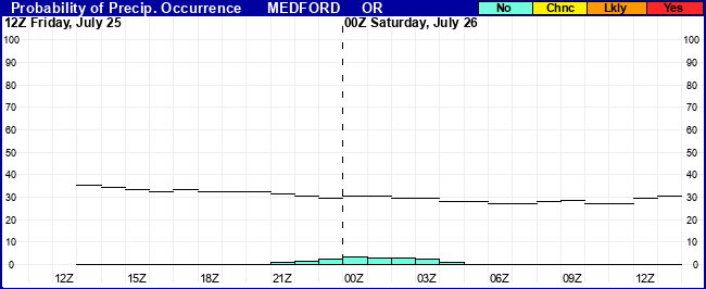 Flight Category Probability Plot
