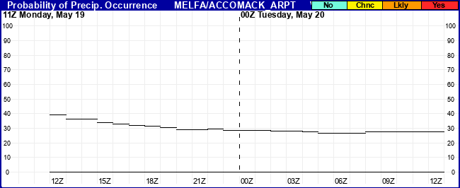 Flight Category Probability Plot