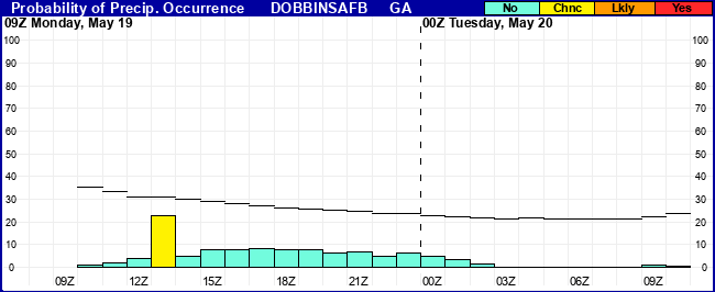 Flight Category Probability Plot