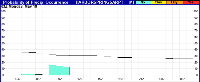 Flight Category Probability Plot