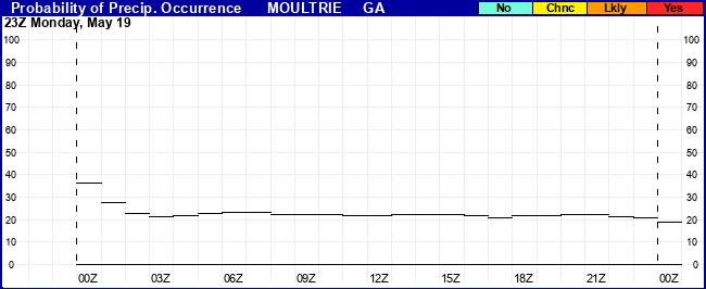 Flight Category Probability Plot