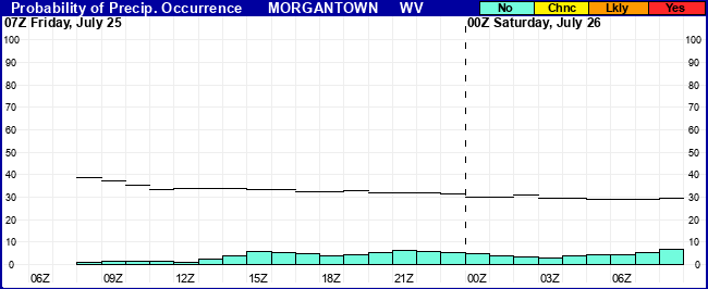 Flight Category Probability Plot