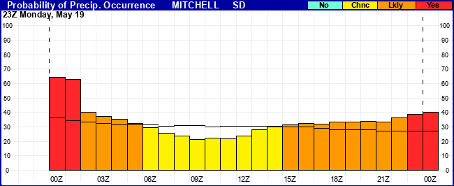 Flight Category Probability Plot