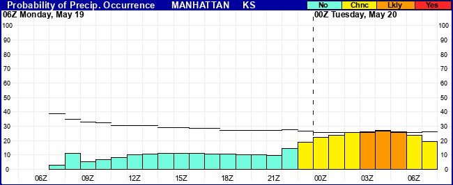 Flight Category Probability Plot