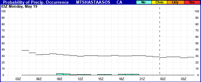 Flight Category Probability Plot