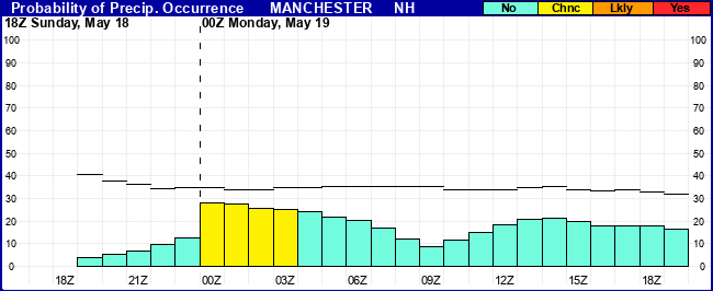 Flight Category Probability Plot