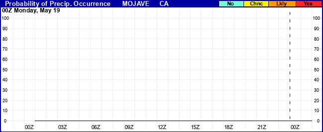 Flight Category Probability Plot