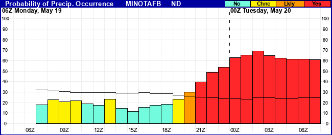 Flight Category Probability Plot